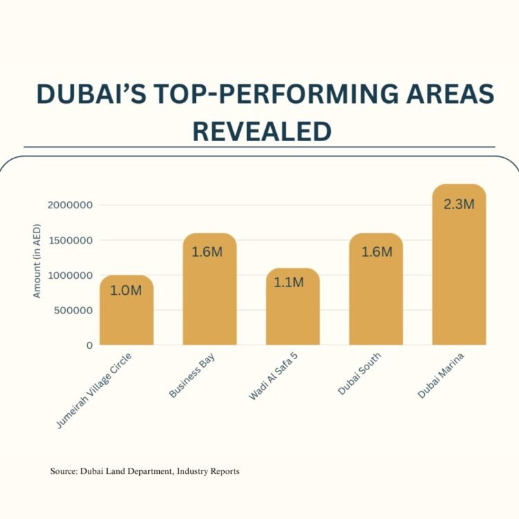 Dubai real estate market trends 2025 showing top-performing areas by median property prices