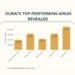 Dubai real estate market trends 2025 showing top-performing areas by median property prices