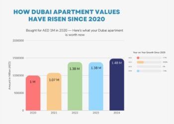 Dubai apartment investment 2020 to 2024 value growth infographic