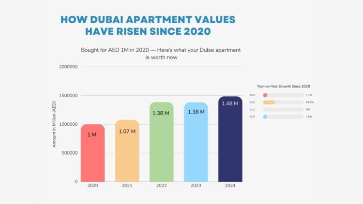 Dubai apartment investment 2020 to 2024 value growth infographic