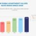Dubai apartment investment 2020 to 2024 value growth infographic