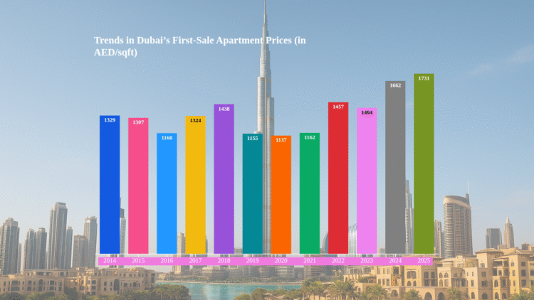 Dubai real estate market 2025 – first-sale apartment price trends from 2014 to 2025 in AED per sqft