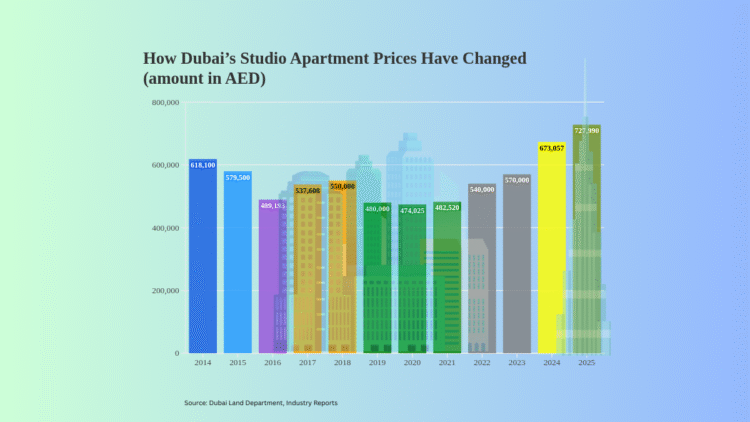 Infographic showing how Dubai studio apartment prices changed from 2014 to 2025 in AED.
